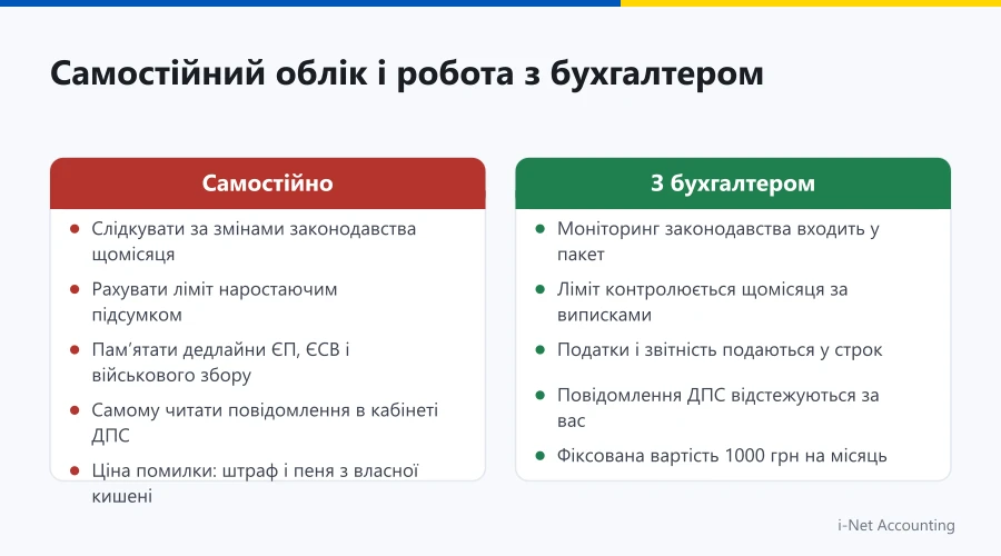Порівняння самостійного обліку ФОП та роботи з бухгалтером
